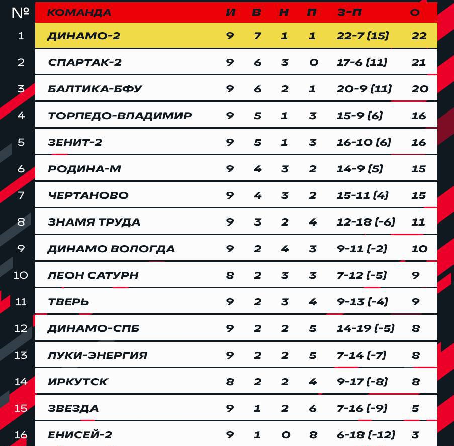 Футбол вторая лига турнирная таблица Красно-белые девчата начинают поход за Кубком, "двойка" и молодёжка "Спартака" б