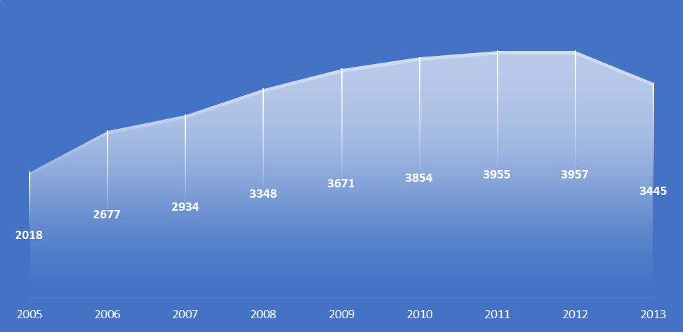 Динамика изменения числа зарегистрированных ИП России с 2005 по 2013 гг., тыс. чел