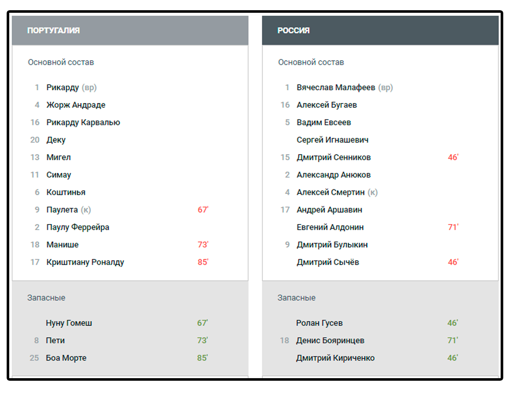 Составы Португалии и России на матч отбора к ЧМ-2006