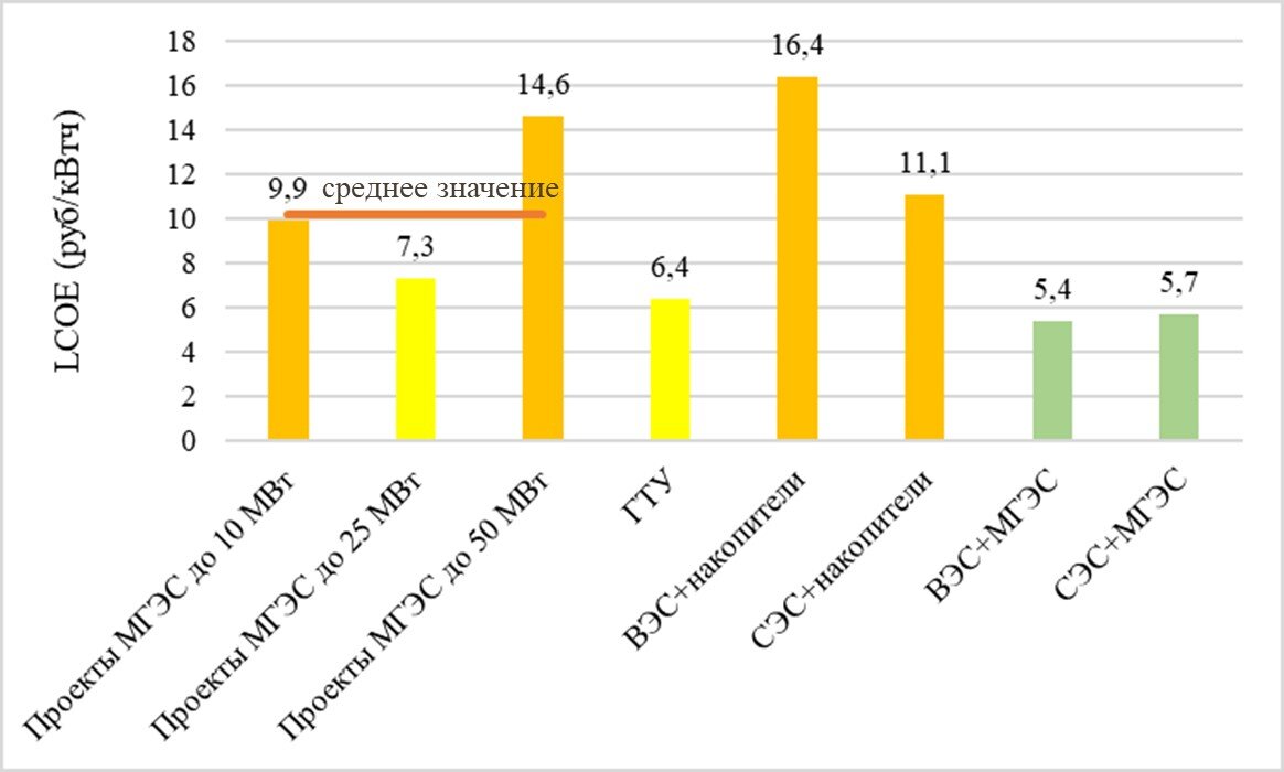 Сравнение показателей LCOE различных технологий генерации