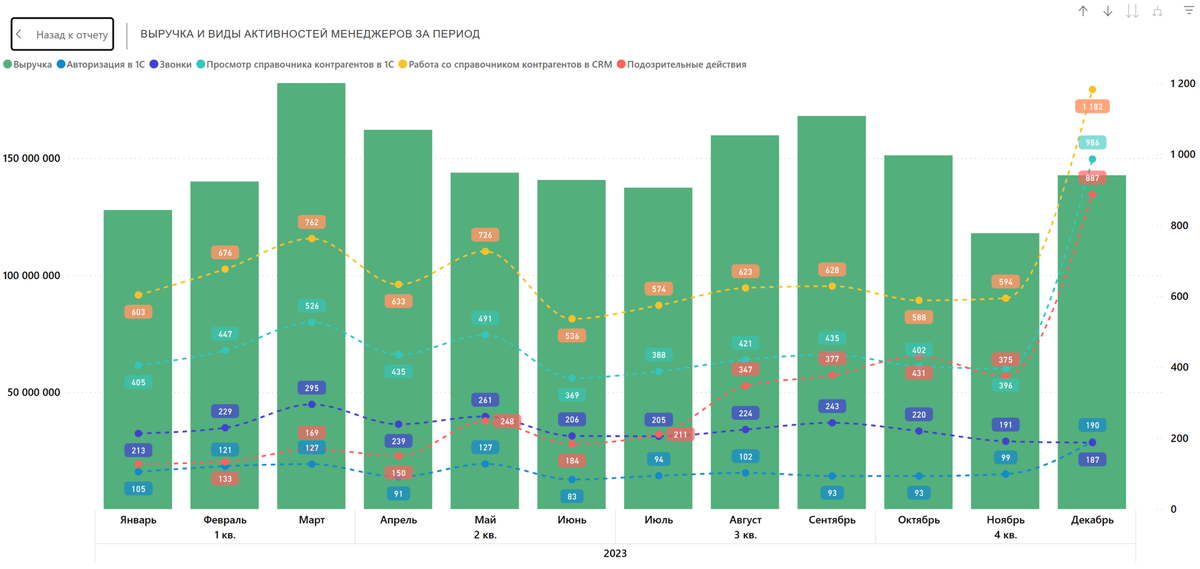 Рис. 1. Выручка и виды активностей менеджеров за период.