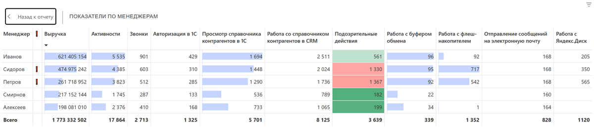 Рис. 2. Детализация показателей по менеджерам за период.