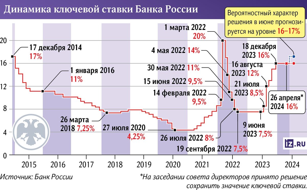 Ключевая ставка ЦБ: что будет на заседании Центробанка сегодня, 7 июня 2024  – прогноз и новости | Известия | Дзен