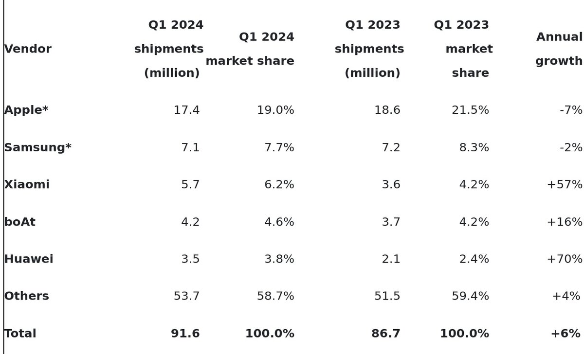 Источник: Canalys, май 2024 г.