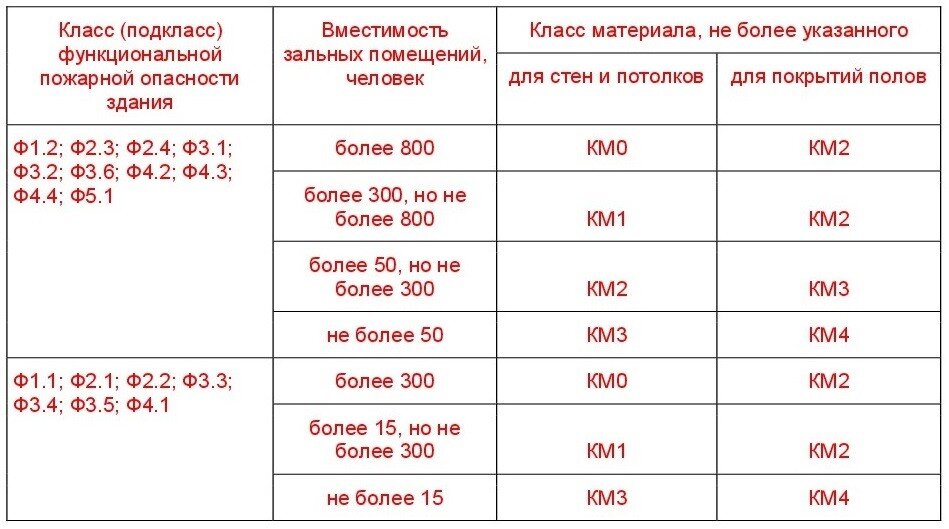 Гардероб класс функциональной пожарной опасности