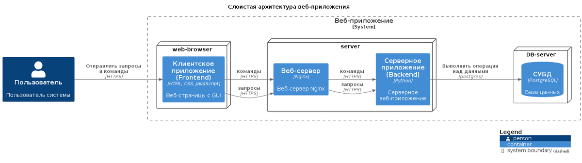 Слоистая клиент-серверная архитектура веб-приложения