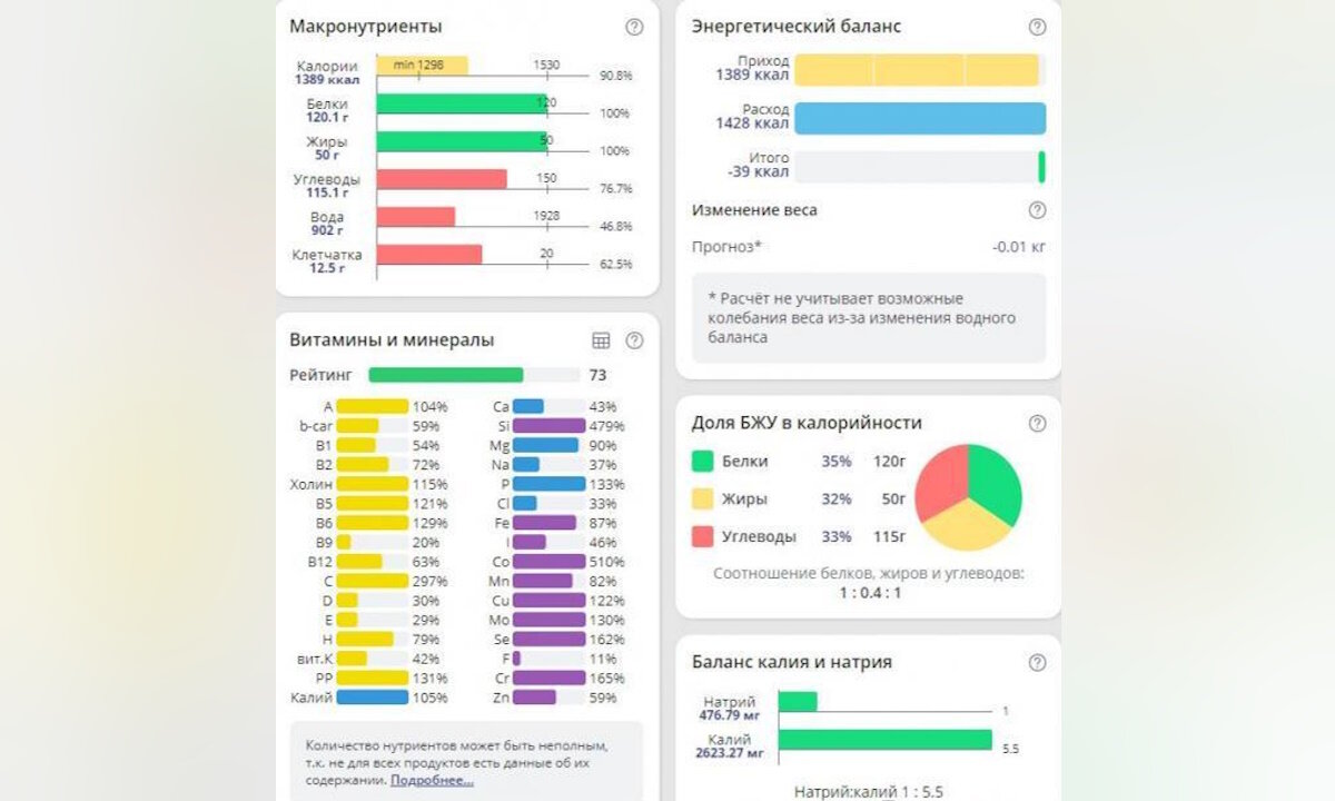 Топ-5 простых бесплатных программ для подсчета КБЖУ | Кубань 24. Полезное |  Дзен