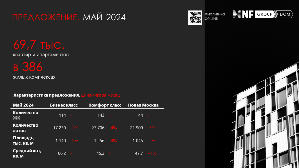 Итоги мая 2024: предложение первичного жилья Москвы и Новой Москвы | NF  Dom. Недвижимость. Новостройки Москвы | Дзен