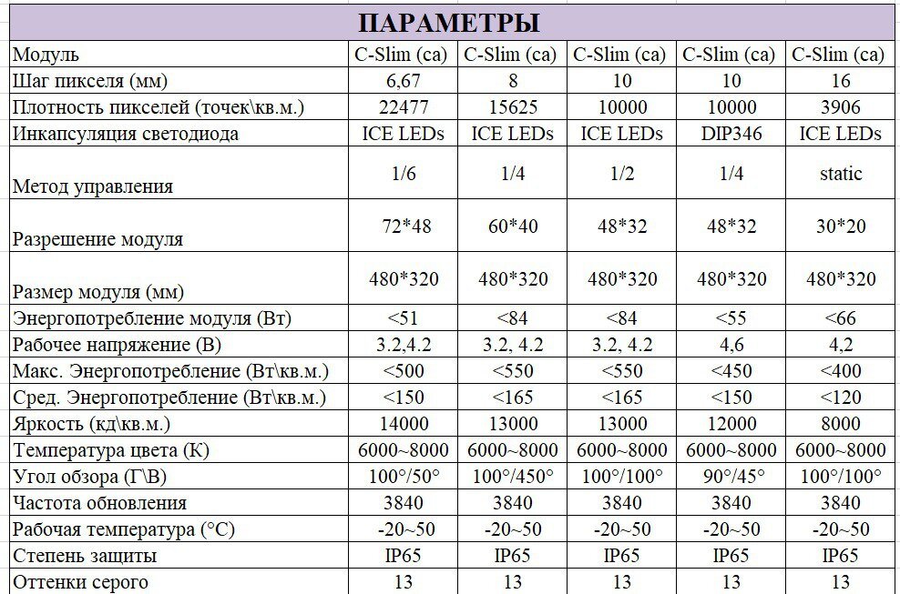 Таблица 1. Параметры модулей. 