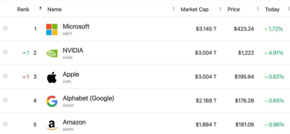 Капитализация компании NVIDIA растет как на дрожжах. Она уже вышла на второе место в мире. А все благодаря изготовлению чипов для нейросетей...