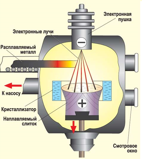 Процесс электроплавки