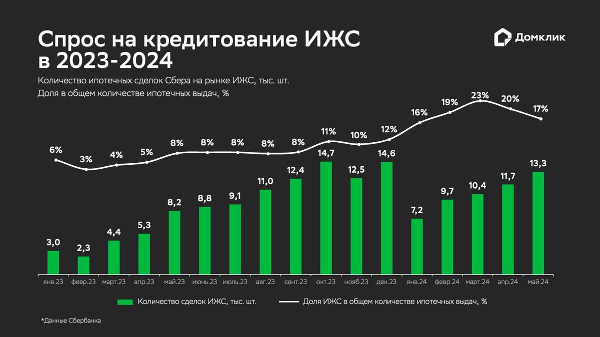    Домклик