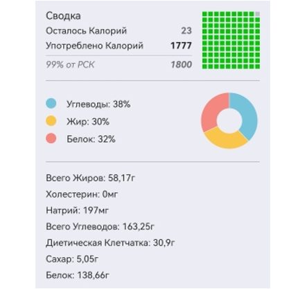 Получилось неплохо, даже слегка перебрала белка, но, это не страшно при активных тренировках