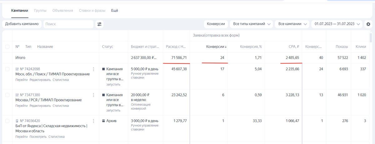 Расход бюджета с НДС 71586 рублей, конверсий 24 CPA по цене в 2485 рублей