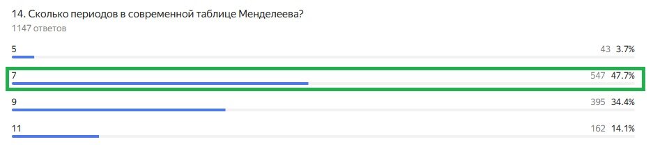 Правильный ответ: 7 периодов