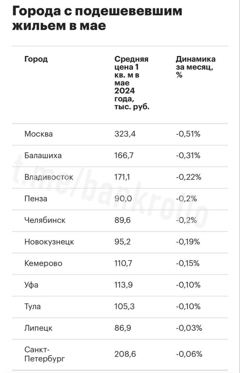 СРОЧНЫЕ новости 7 июня. В Москве падёж цен на вторичку. Во 