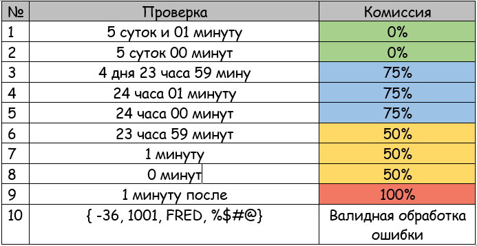 Техники тест дизайна граничные значения