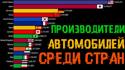 Крупнейшие производители автомобилей среди стран (1965 - 2024)