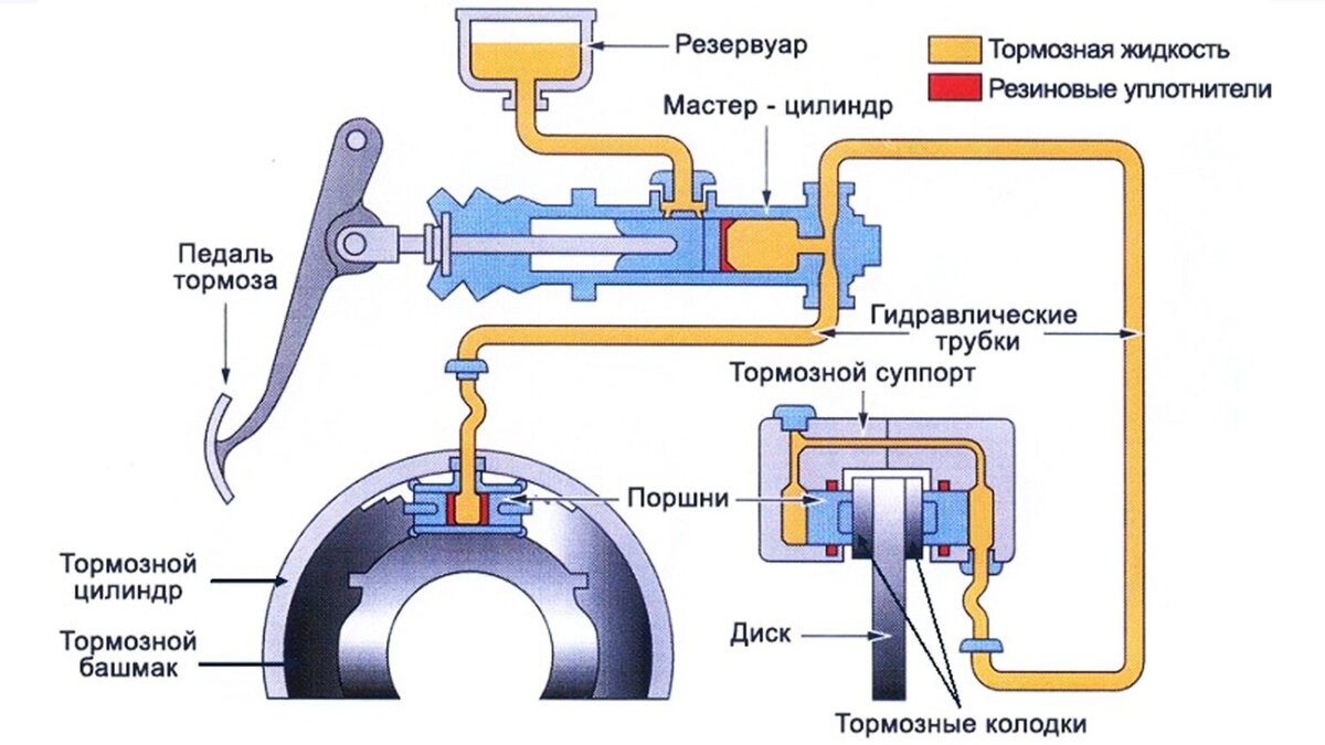 Сто тормозная система