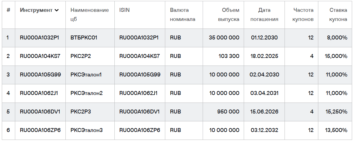 Облигации РКС на Мосбирже. Данные от 07.06.2024. Источник: сайт Мосбиржи