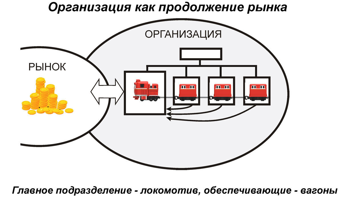 Концепция "Организация как продолжение рынка". Рисунок автора 