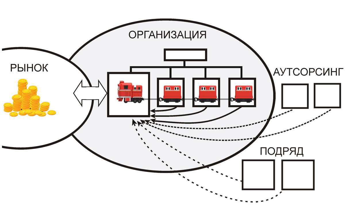 Аутсорсинг как инструмент управления и мотивации для обеспечивающих  процессов и вспомогательных подразделений | Александр Цыганок. Бизнес и  менеджмент | Дзен