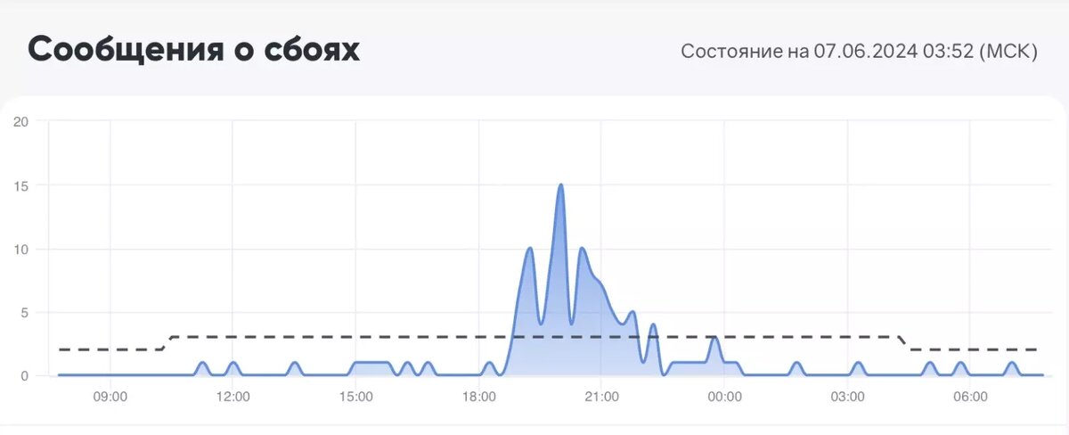     Источник: downdetector.brandanalytics.ru