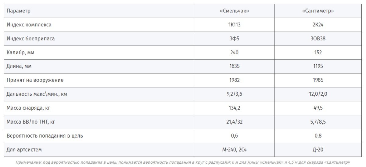 ТТХ КАМ «Смельчак» и КАС «Сантиметр»