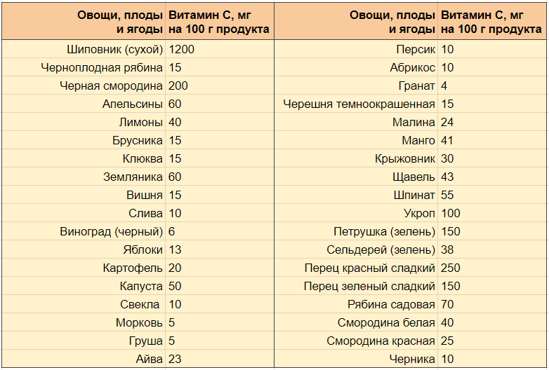 Таблица содержания витамина С в популярных продуктах