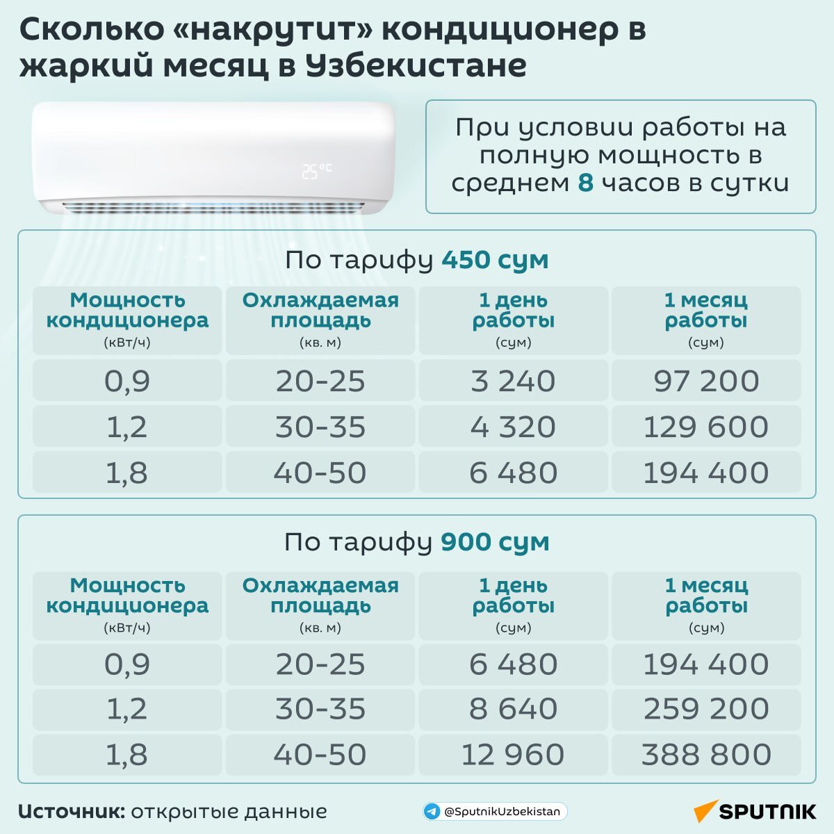 Во сколько обойдется работа кондиционера в летние месяцы | Sputnik  Узбекистан | Дзен