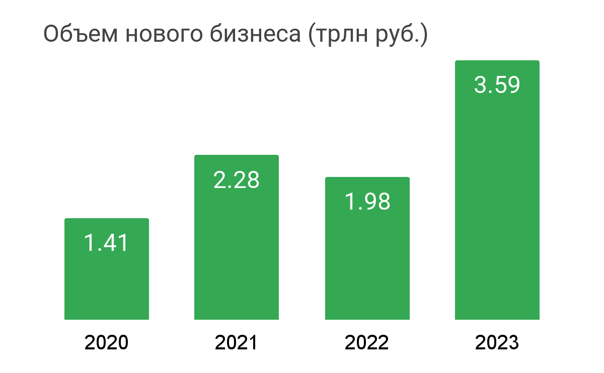 Количество сделок в лизинге в 2023 году увеличилось на 42%