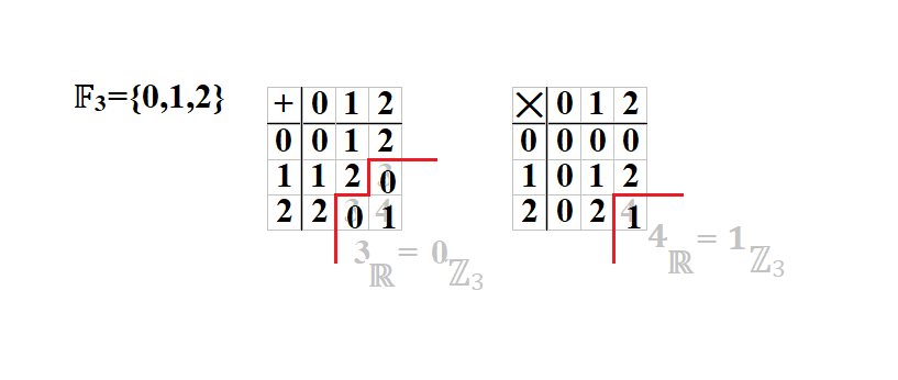 Сложение и умножение в поле из трёх элементов, в котором нет места для четвёрки. 