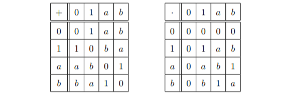 Сложение и умножение в поле из четырёх элементов, в котором четвёртый элемент вовсе не четыре. 