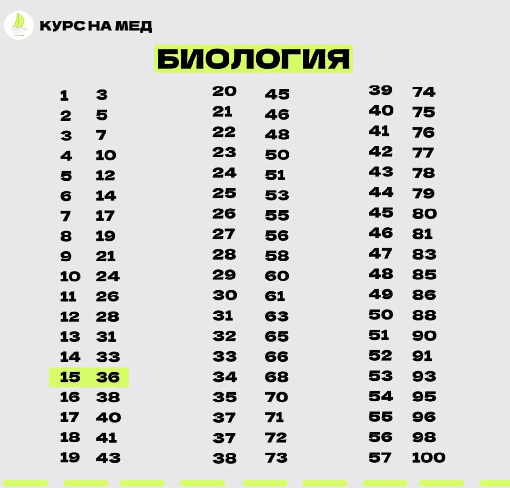 БАЛЛЫ БИОЛОГИЯ