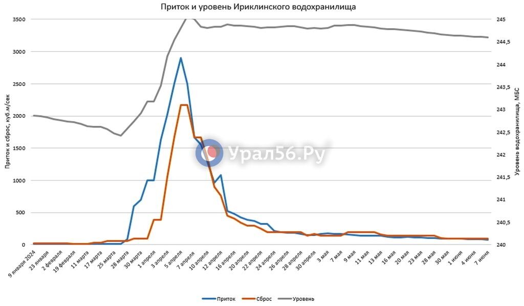    Приток в Ириклу упал до 77 кубометров в секунду на фоне сброса в 90 кубометров