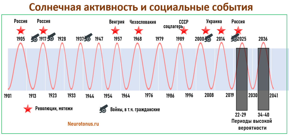 Многие региональные конфликты и революции также проходили в периоды высокой солнечной активности, но на этом графике они не показаны