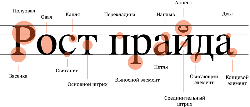 Веб-дизайн невозможно представить без типографики – ей отведена ключевая роль в обеспечении читаемости контента.-7