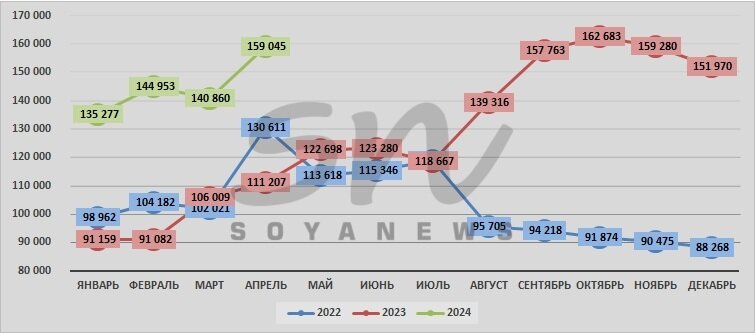Источник: SoyaNews, данные ЕМИСС