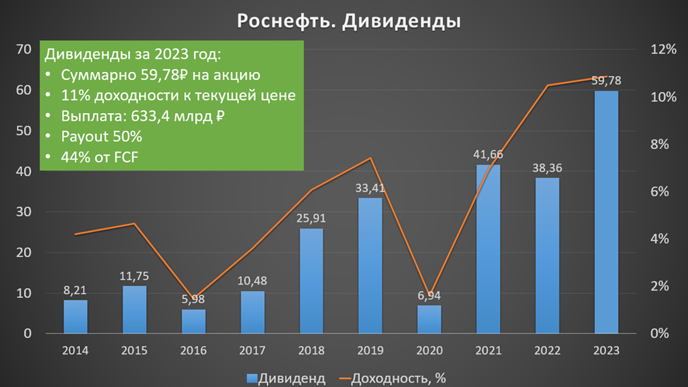 Прогноз роснефть в 2024 году