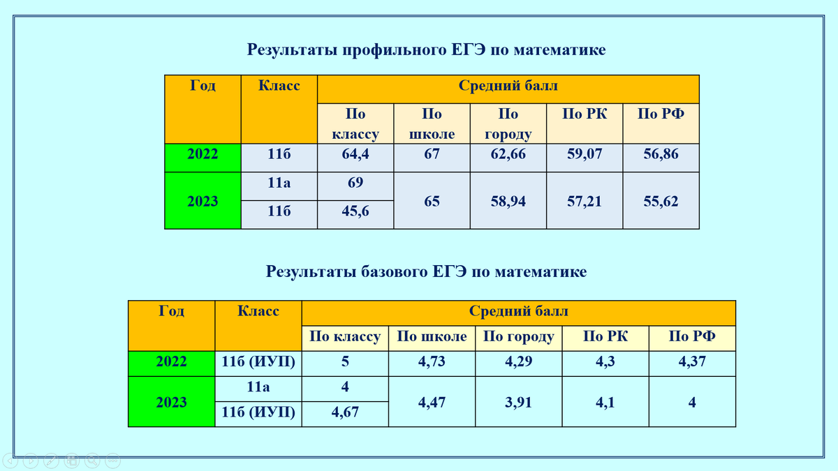 Публичная презентация опыта работы Пахомовой Веры Николаевны учителя  математики МОУ «Средняя общеобразовательная школа № 23» г. Воркуты |  Пахомова Вера | Дзен