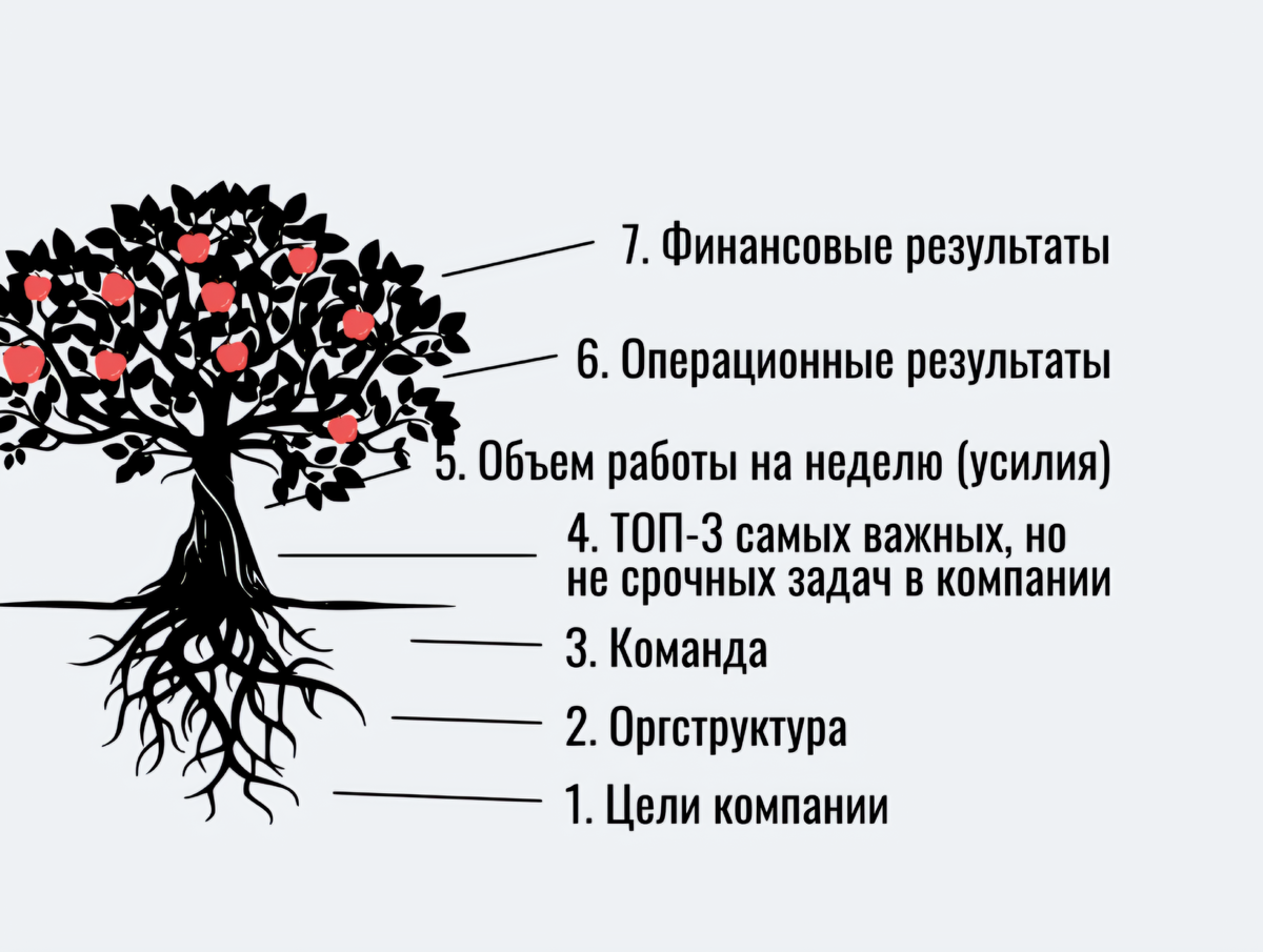 Бизнес-процессы менеджеров | Алекс Яновский | Дзен