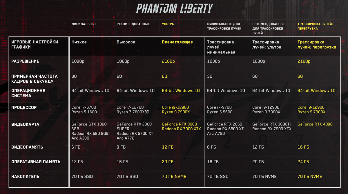 Системные требования Cyberpunk 2077
