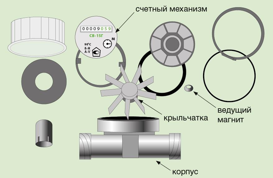 Магнит на счетчик: экономия или вред?