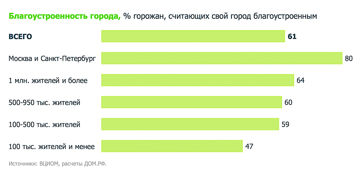    ВЦИОМ и «Дом.РФ»