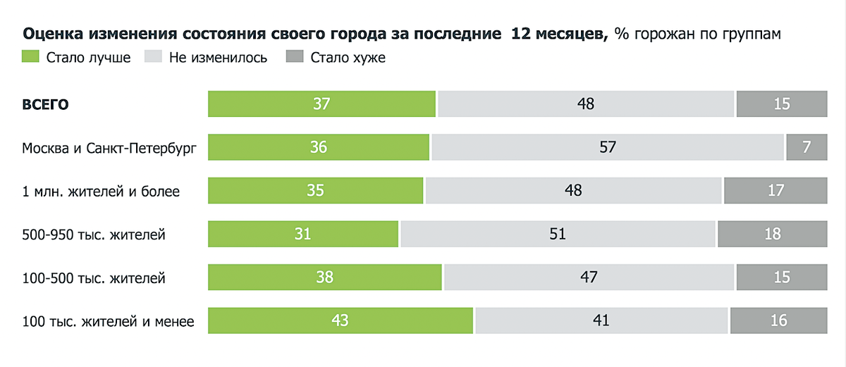    ВЦИОМ и «Дом.РФ»