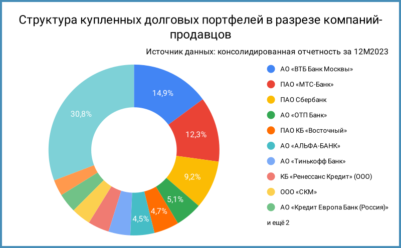 Структура купленных долговых портфелей в разрезе компаний-продавцов.