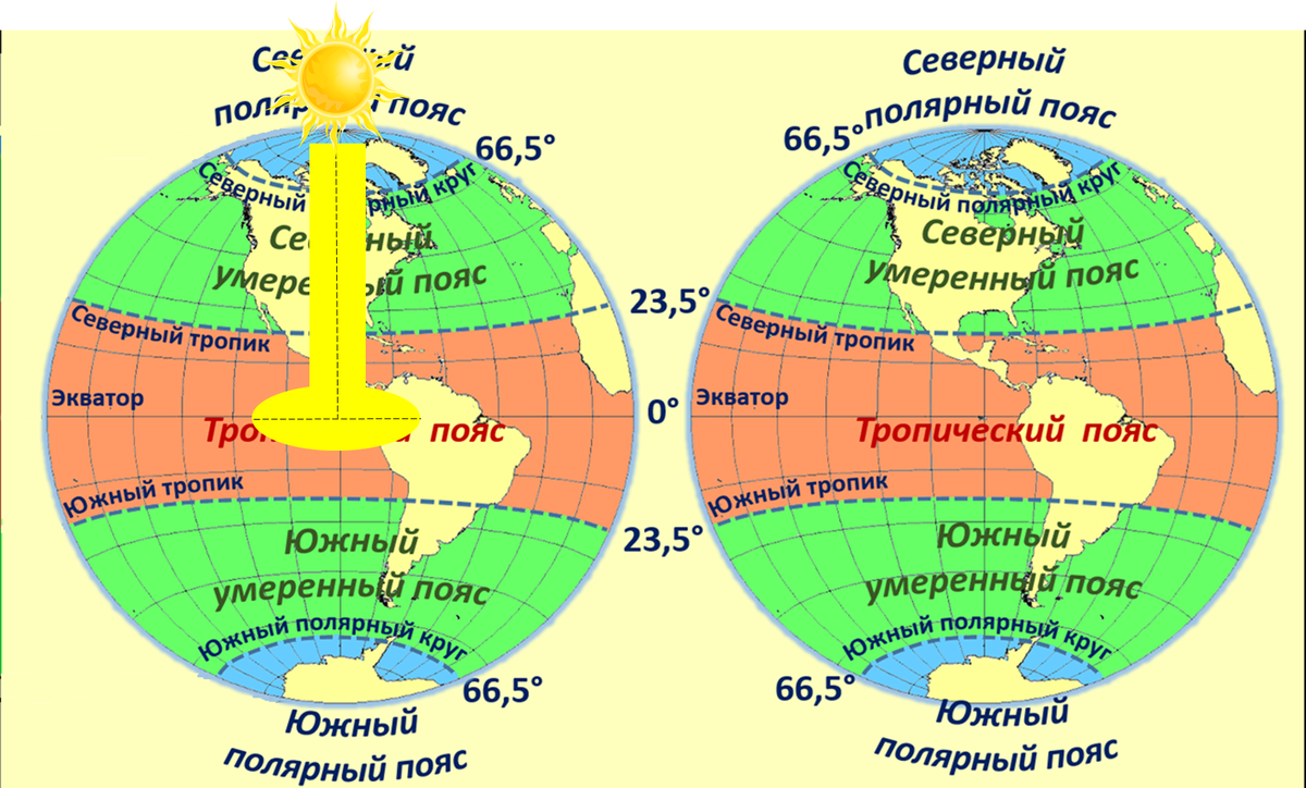  1. Климат зависит от широты места Слово «климат» в переводе с греческого означает «наклон».-2