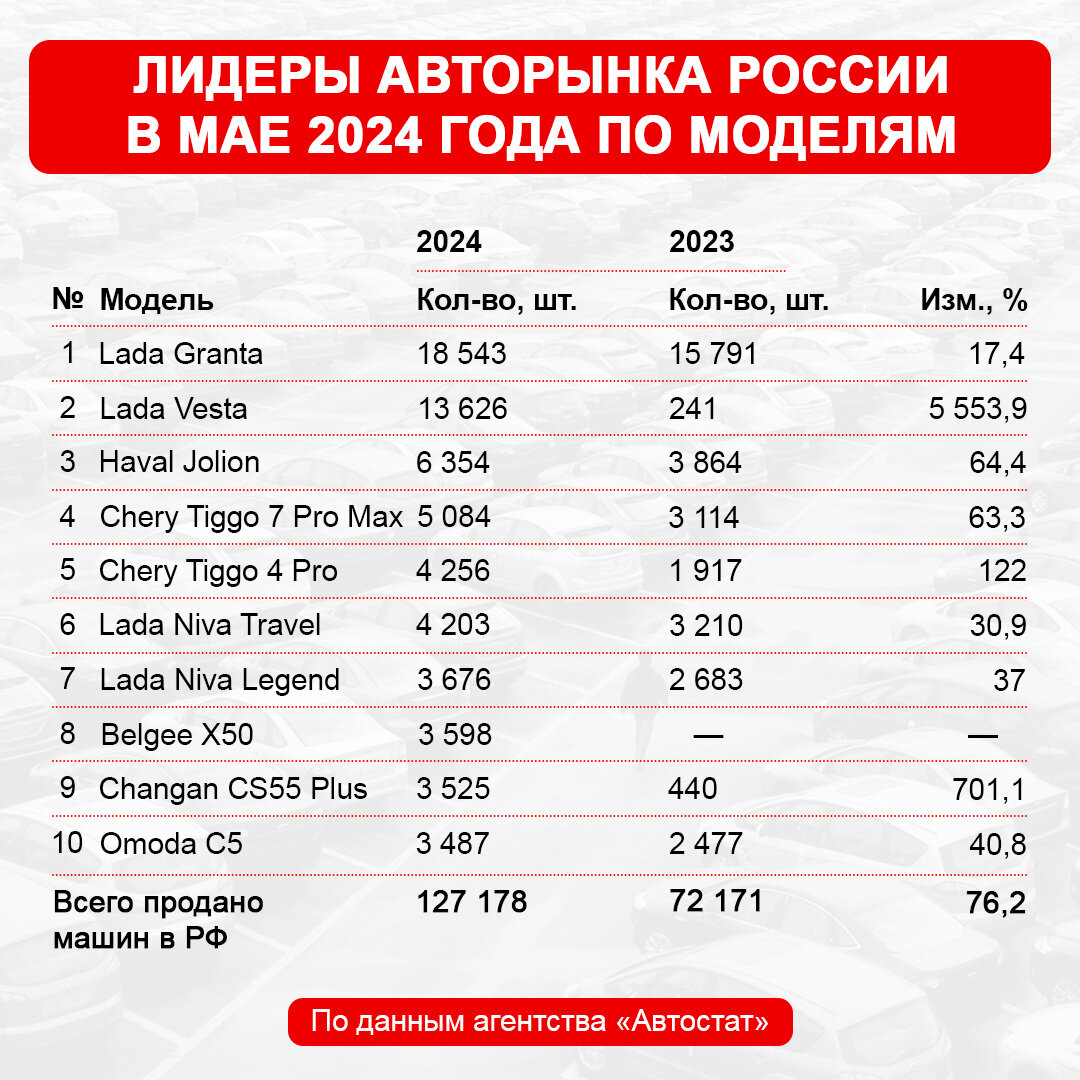 Автомобильный рынок РФ в мае: рост на 76,2% ⚡️ | Дром | Дзен