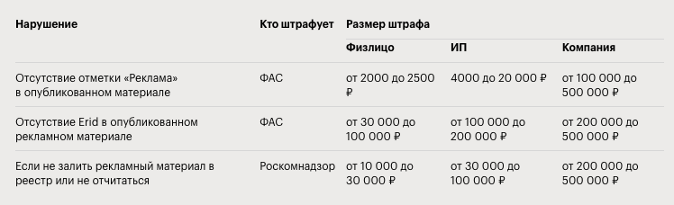 С сентября 2023 года действует штраф за отсутствие маркировки рекламы в интернете. Для компаний размер штрафа доходит до полумиллиона рублей, для граждан — до ста тысяч.-2