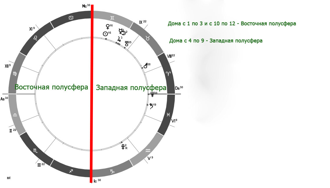 Рис. 1. Восточная и Западная полусферы